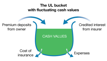 Cost of Universal Life Premiums: Your Guide to Affordability