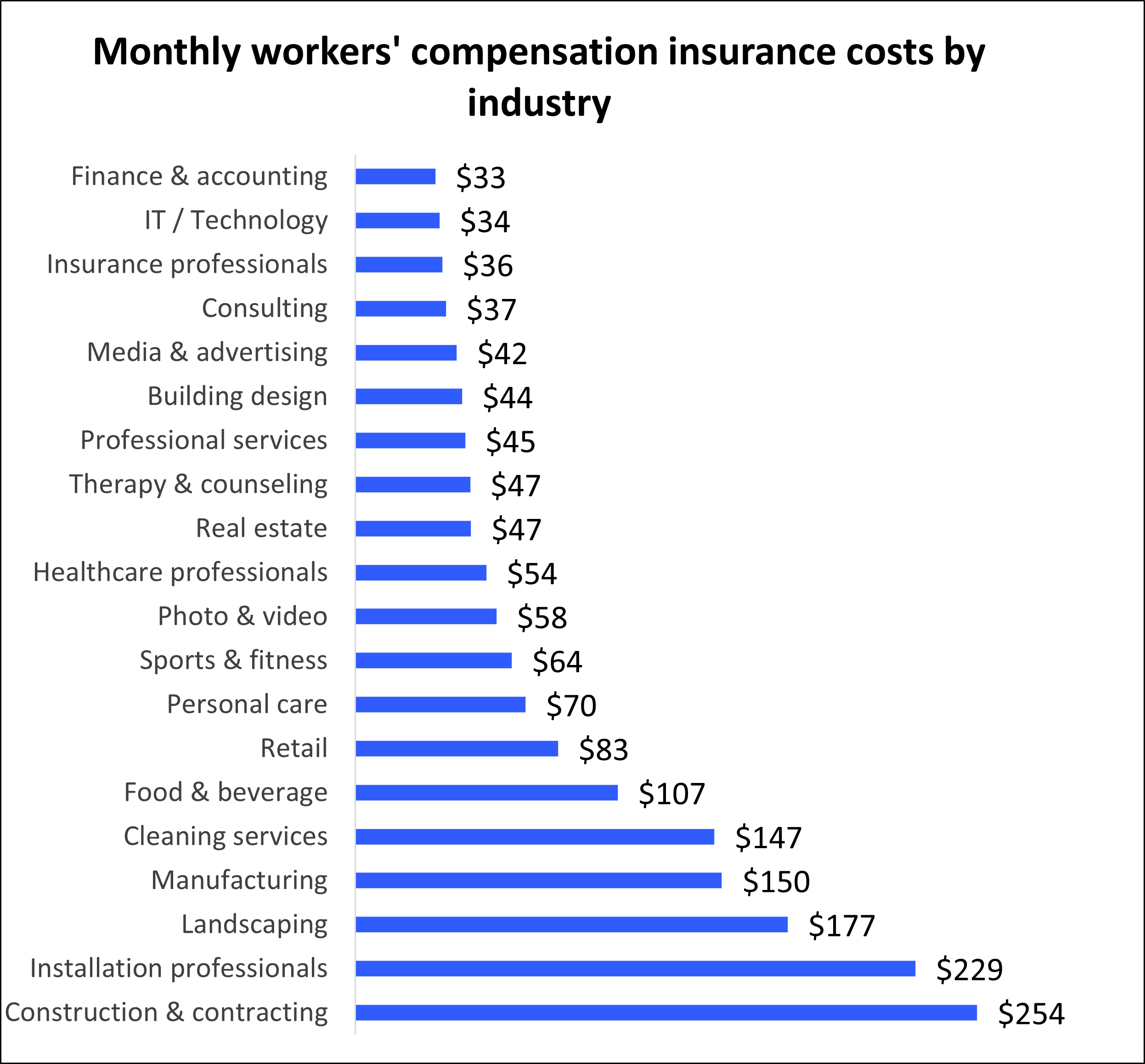 Workers’ Comp Rates by Industry: A Comprehensive Guide